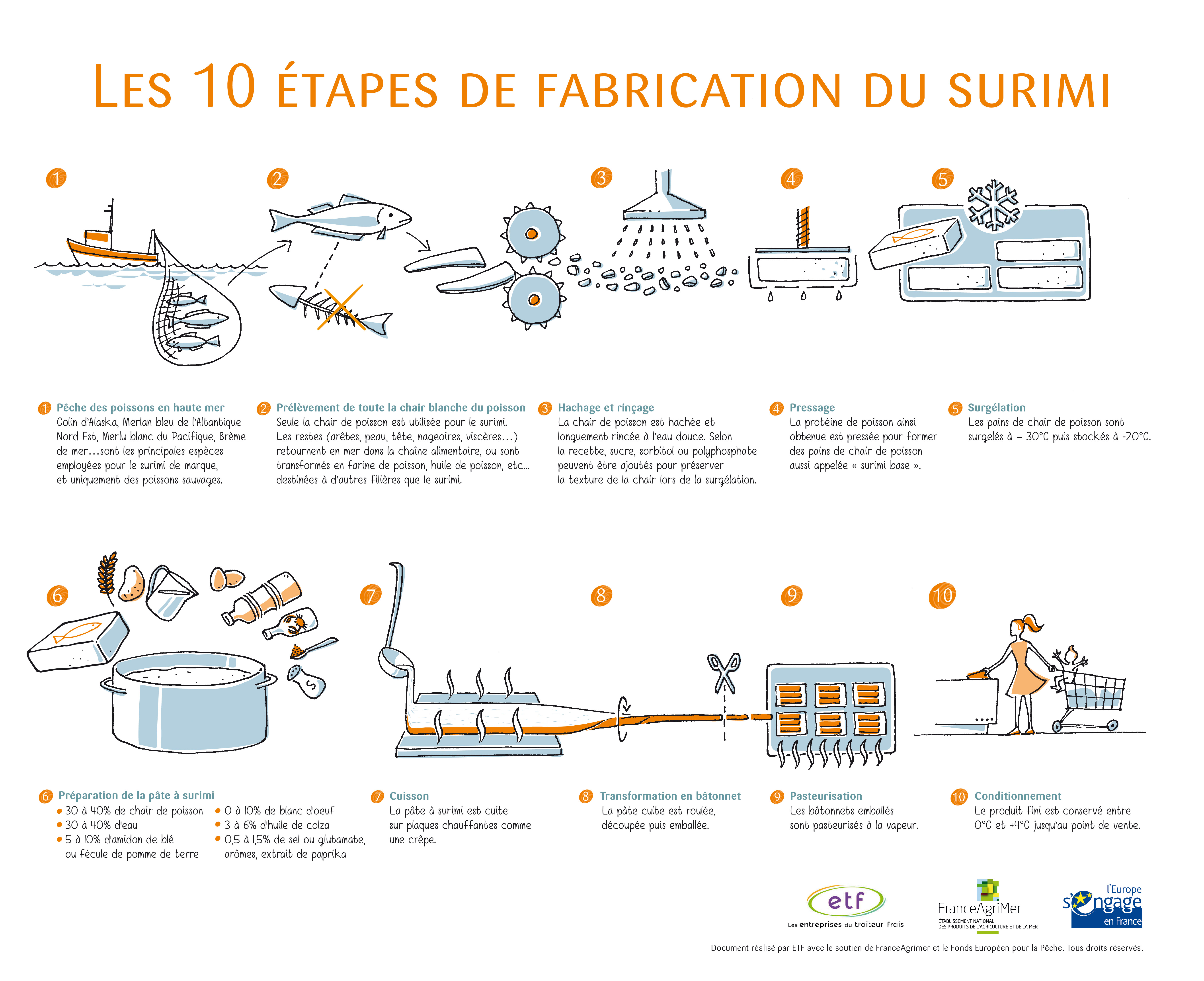 Les-10-etapes-de-fabrication-du-surimi-schema